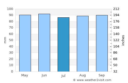 Chicopee average rain in July