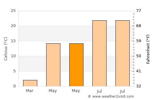 Chicopee average temperature in May