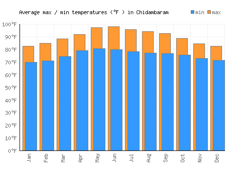 Chidambaram average minimum / maximum temperatures (Fahrenheit)