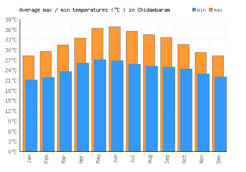 Chidambaram average minimum / maximum temperatures (Celsius)