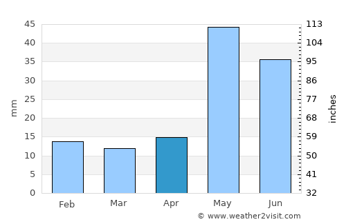 Chidambaram average rain in April