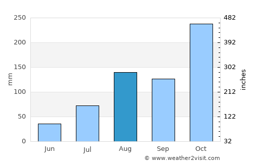 Chidambaram average rain in August