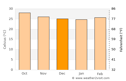 Chidambaram average temperature in December