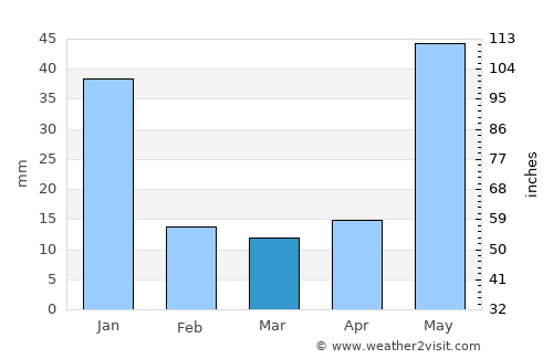 Chidambaram average rain in March