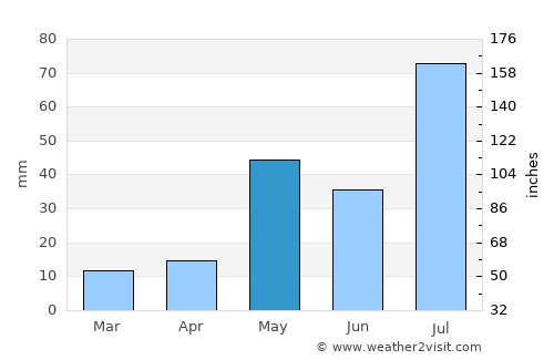 Chidambaram average rain in May