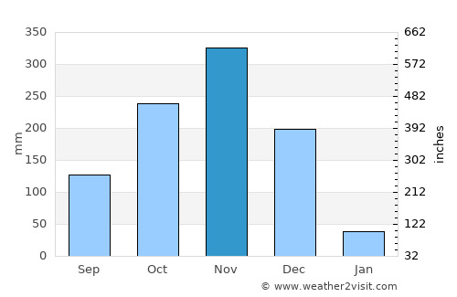 Chidambaram average rain in November