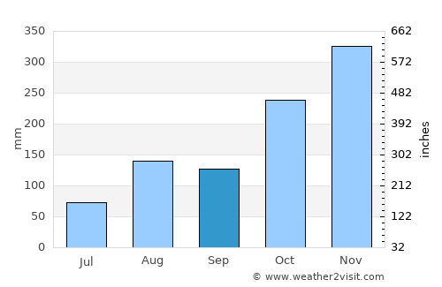 Chidambaram average rain in September