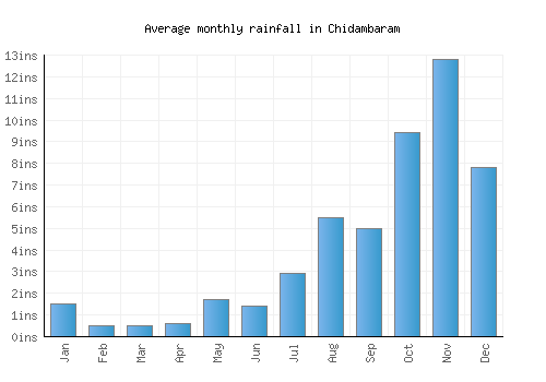 Chidambaram monthly rainfall chart (inches)