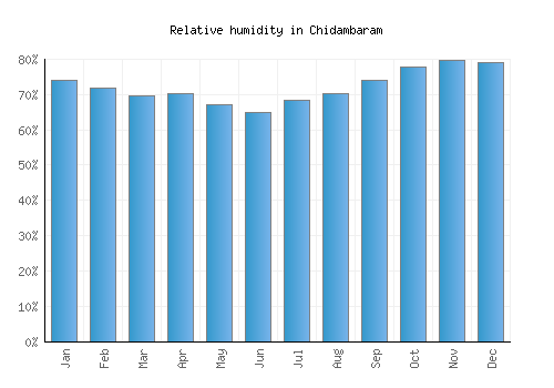 Chidambaram relative humidity averages