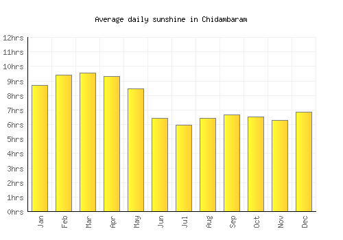 Chidambaram average daily sunshine chart