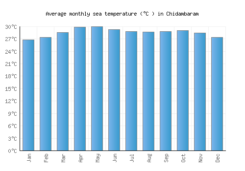 Chidambaram average sea temperature chart (Celsius)
