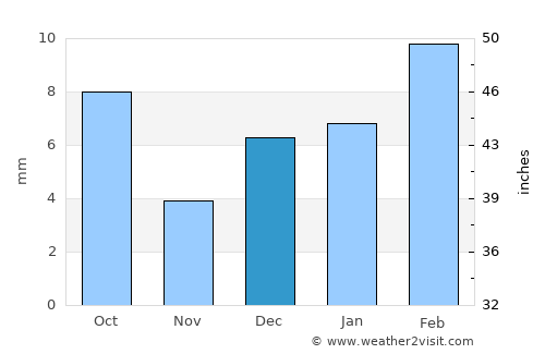 Chidawa average rain in December