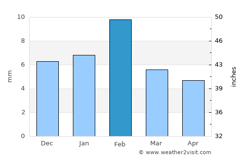 Chidawa average rain in February