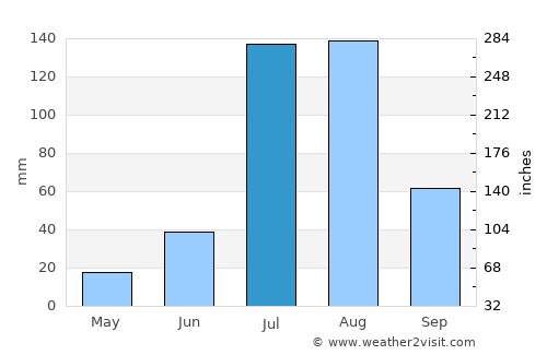 Chidawa average rain in July