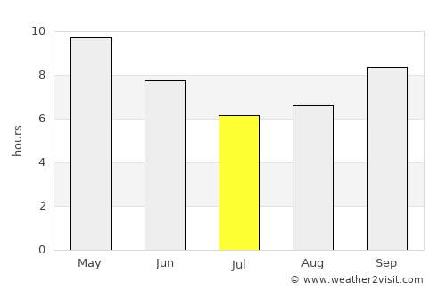 Chidawa average rain in July