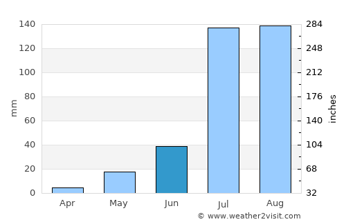 Chidawa average rain in June