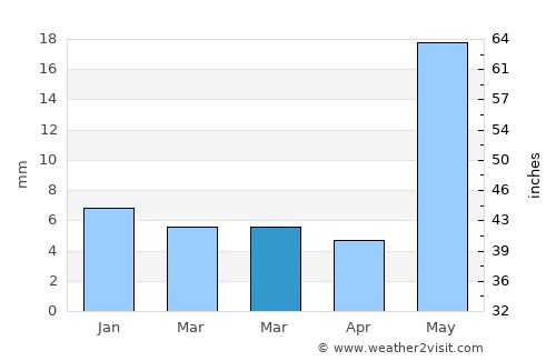 Chidawa average rain in March