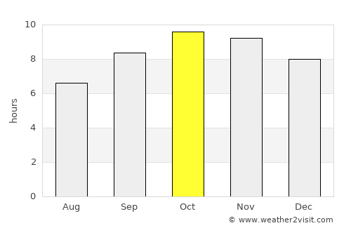 Chidawa average rain in October