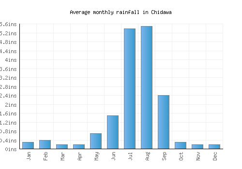 Chidawa monthly rainfall chart (inches)
