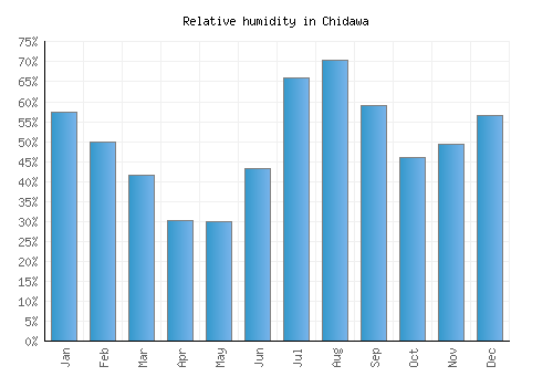Chidawa relative humidity averages