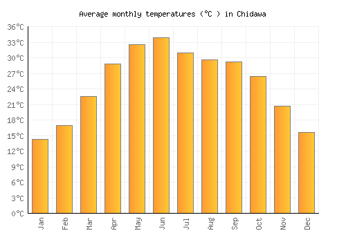 Chidawa average temperature chart (Celsius)