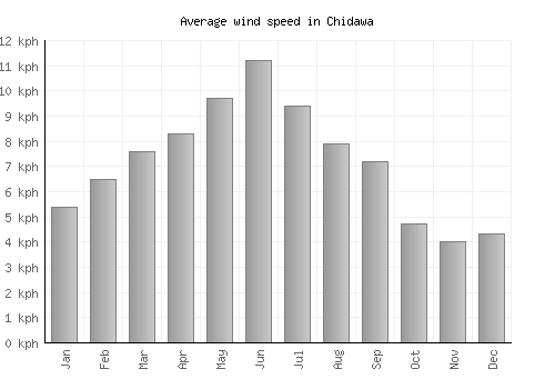 Chidawa average winspeed by month (km/h)