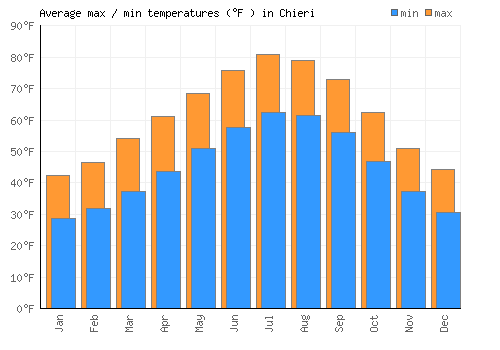 Chieri average minimum / maximum temperatures (Fahrenheit)