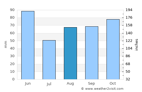 Chieri average rain in August