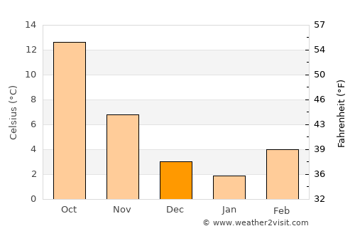 Chieri average temperature in December