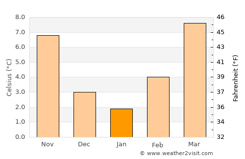 Chieri average temperature in January
