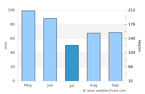 Chieri average rain in July