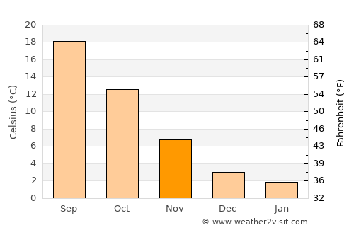 Chieri average temperature in November