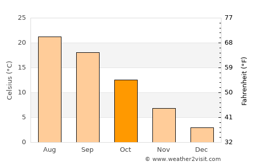 Chieri average temperature in October