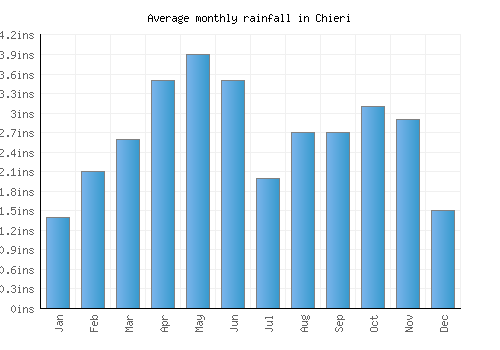 Chieri monthly rainfall chart (inches)