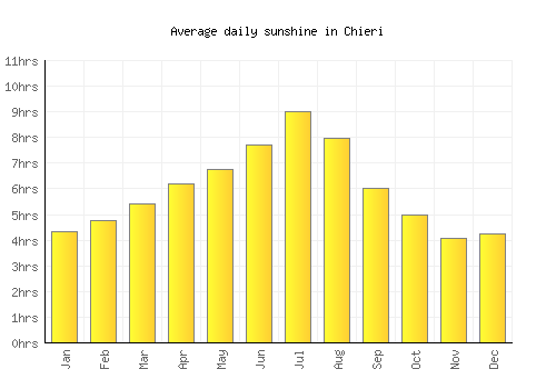 Chieri average daily sunshine chart