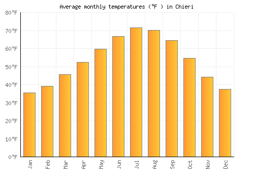 Chieri average temperature chart (Fahrenheit)