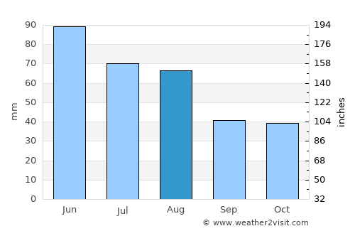 Chieşd average rain in August