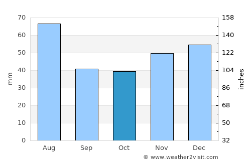 Chieşd average rain in October