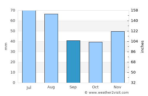 Chieşd average rain in September