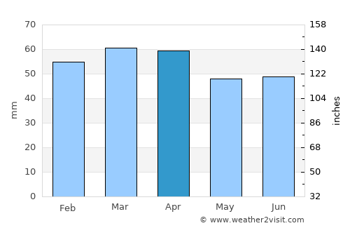 Chieti average rain in April