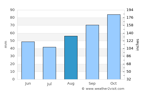 Chieti average rain in August