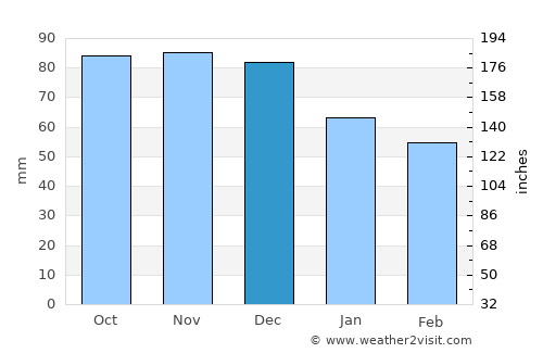 Chieti average rain in December