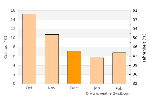 Chieti average temperature in December