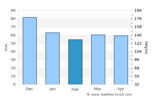 Chieti average rain in February