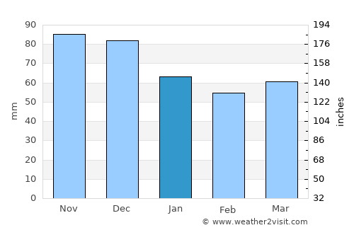 Chieti average rain in January