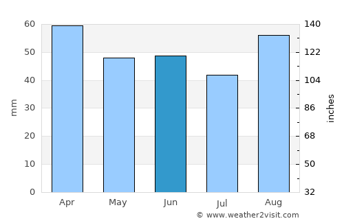 Chieti average rain in June