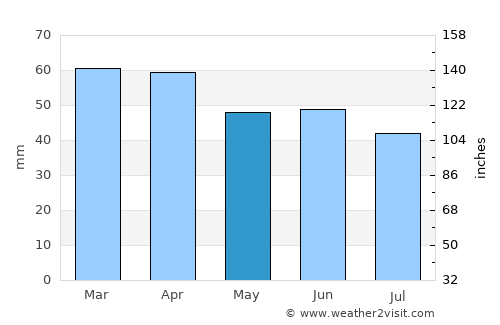 Chieti average rain in May