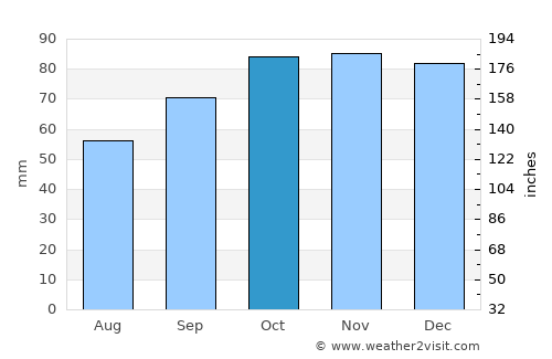 Chieti average rain in October