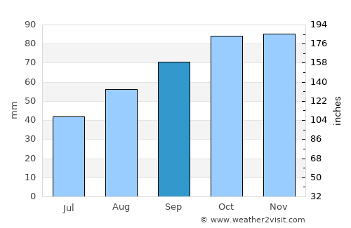 Chieti average rain in September