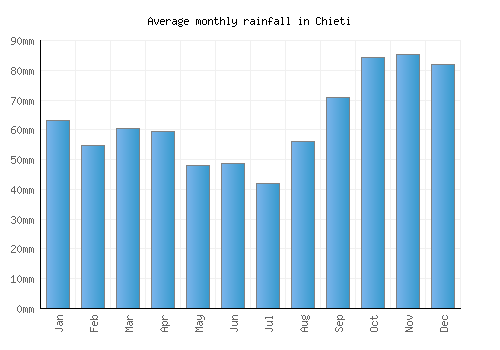 Chieti monthly rainfall chart (mm)